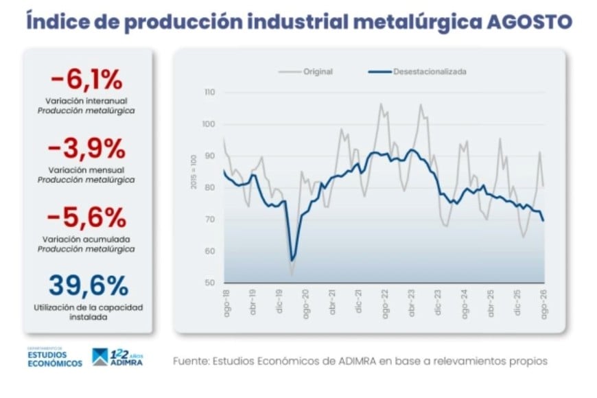 Producción industrial metálurgica agosto