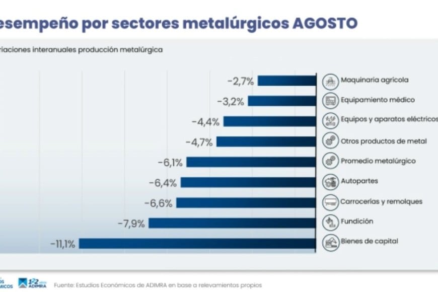 Desempeño por sectores