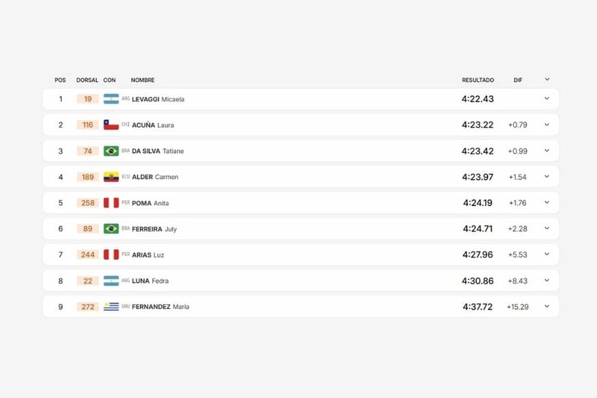Los resultados de los 1500 metros femenino.