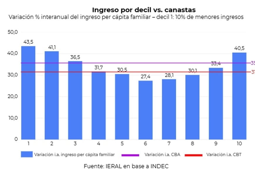 En los extremos, los de menor y mayor recurso le ganaron a la inflación. La clase media quedó atrasada.