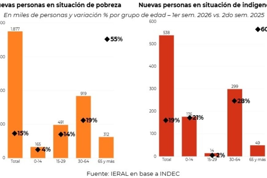 Entre 15 y 64 años están los más afectados por ingresos que no alcanzan para pagar las canastas.