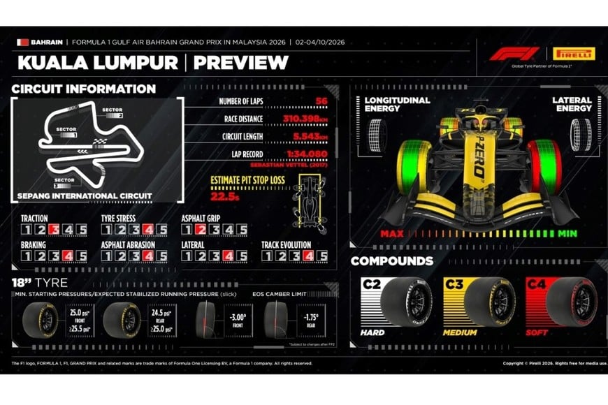 Pirelli seleccionó los compuestos C2, C3 y C4 para la competencia en Sepang.