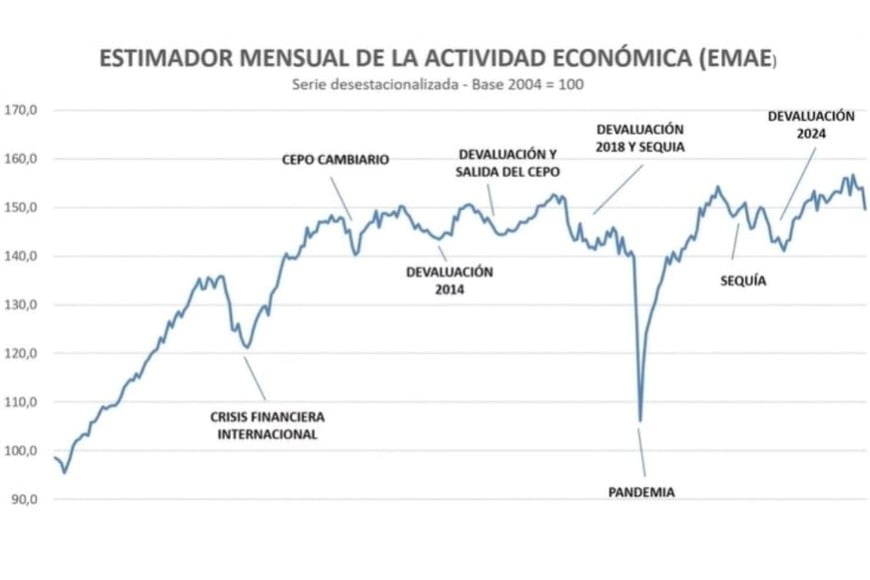 La actividad económica mostró señales de estancamiento durante los últimos meses.