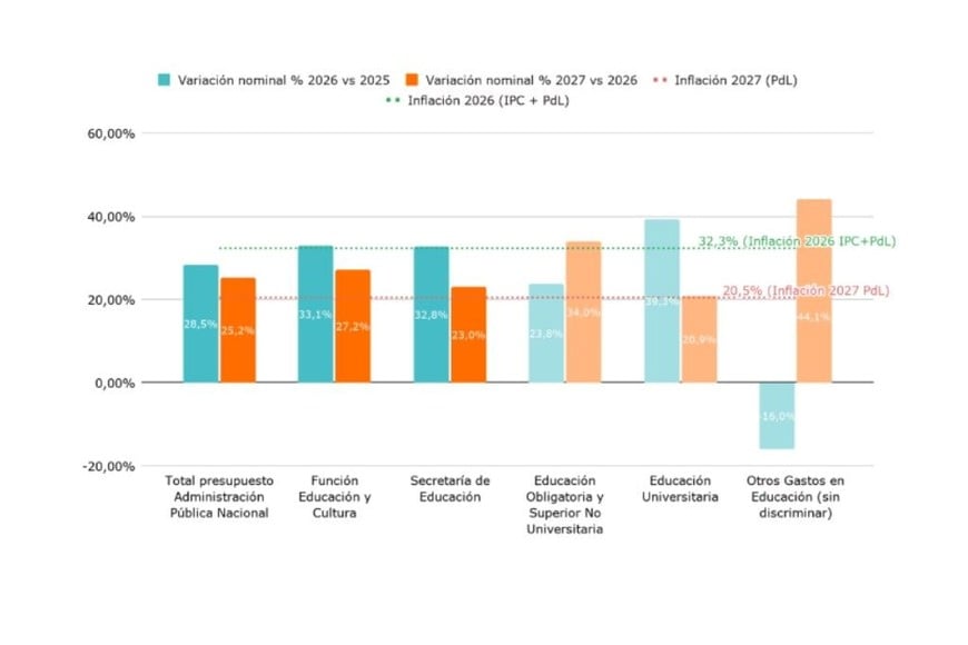 Variaciones porcentuales nominales de distintos conjuntos de partidas presupuestarias entre el gasto ejecutado en 2025, la previsión al cierre de 2026, y lo presupuestado para 2027, según el PdL de Presupuesto 2027. Comparación con la inflación proyectada para 2026 (IPC +PdL) y 2027 (PdL).