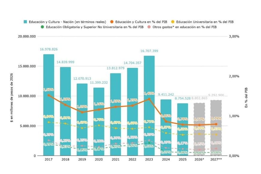 Gasto en la función Educación y Cultura en millones de pesos constantes de 2026 y como porcentaje del PIB. Ejecutado de 2017 a 2025, previsión de cierre para 2026 y presupuestado para 2027 a partir del Proyecto de Ley de Presupuesto 2027.