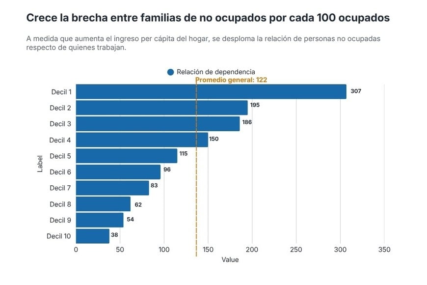 La carga relativa sobre el núcleo de ocupados disminuye fuertemente a medida que aumenta el ingreso per cápita familiar. En el primer decil hay 307 personas no ocupadas cada 100 ocupadas; en el décimo, apenas 38. Fuente: INDEC, EPH, segundo trimestre de 2026.