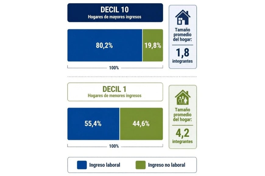 En el 10% de hogares con menor ingreso per cápita, casi 45% de los recursos proviene de fuentes no laborales; en el decil superior esa participación baja a 19,8%. Fuente: INDEC, EPH, segundo trimestre de 2026.