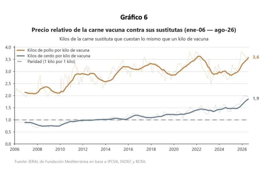 La brecha de precios aceleró el cambio en la dieta: durante los últimos doce meses, por el valor de un kilo de carne vacuna pudieron comprarse en promedio 3,6 kilos de pollo o 1,9 kilos de pechito de cerdo. Fuente: IERAL.