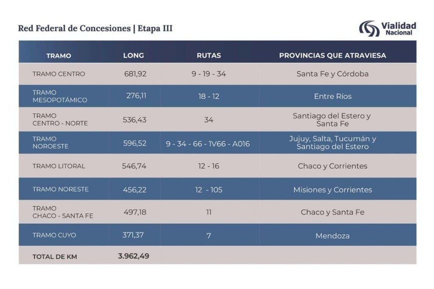 Vialidad Nacional concretó la firma de contratos de concesión para la Etapa III de la Red Federal de Concesiones, abarcando ocho tramos viales.