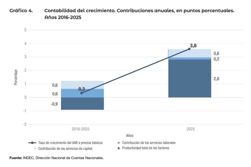 El INDEC identifica un cambio de tendencia en 2025: de los 3,6 puntos de crecimiento del valor agregado, 2,8 fueron atribuidos a una mejora de la productividad, frente al aporte negativo promedio de la década. Fuente: INDEC.