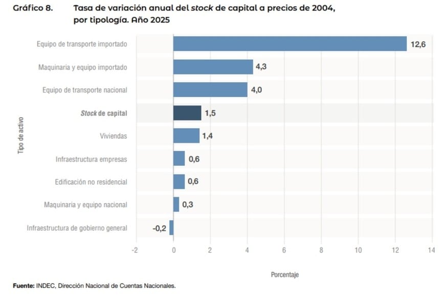 El stock de capital creció 1,5% en 2025, pero con fuertes diferencias: lideraron los equipos importados, mientras la maquinaria nacional apenas avanzó y la infraestructura del gobierno general retrocedió. Fuente: INDEC.