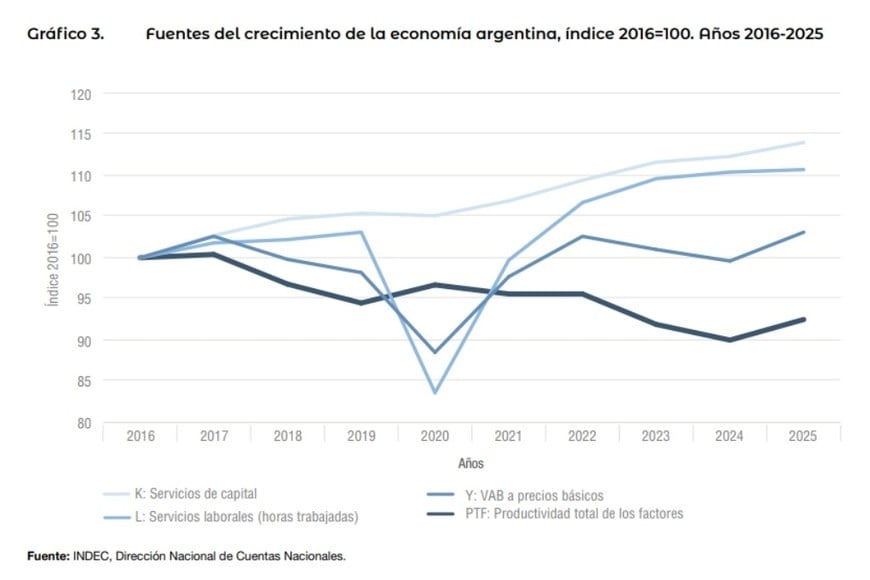 Entre 2016 y 2025 aumentaron los servicios de capital y las horas trabajadas, pero la producción avanzó mucho menos. La Productividad Total de los Factores terminó 7,5% por debajo del nivel de 2016. Fuente: INDEC.