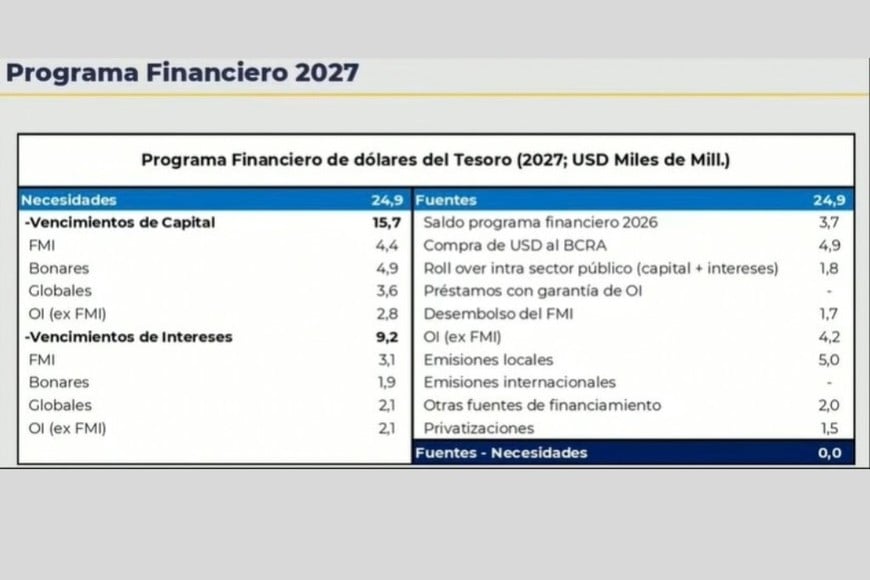 Los vencimientos de 2027 alcanzan los US$25.000 millones entre capital e intereses.