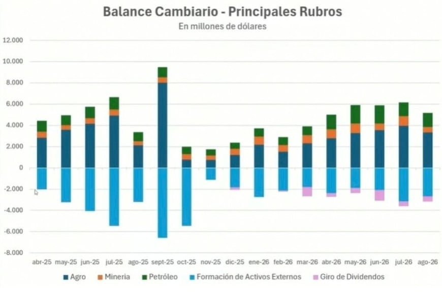 Minería y petróleo alcanzaron US$15.700 millones en los primeros ocho meses.