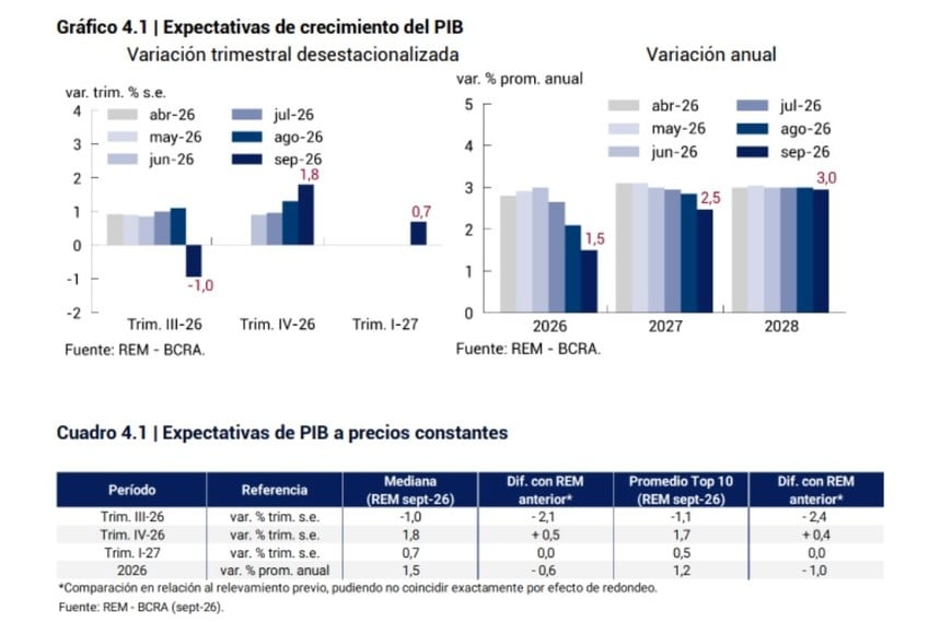 El mercado cambió de forma abrupta su lectura sobre el tercer trimestre: pasó de prever una expansión de 1,1% a estimar una caída de 1%. Para todo 2026 redujo además el crecimiento esperado a 1,5%.