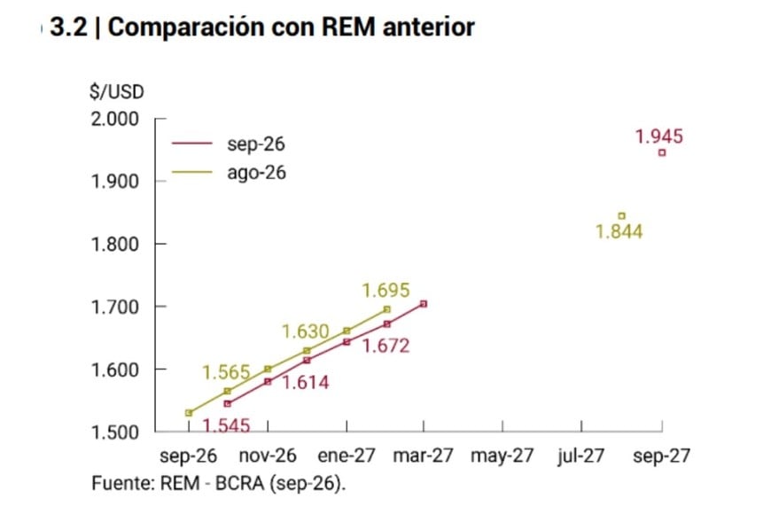 La fuerte corrección sobre la actividad no vino acompañada por una mayor expectativa de devaluación. El REM redujo a $1.614 el dólar promedio esperado para diciembre, $20 menos que un mes atrás.