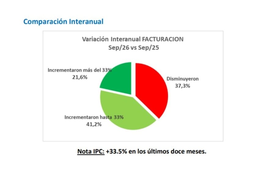 Variación de las ventas en Santa Fe.