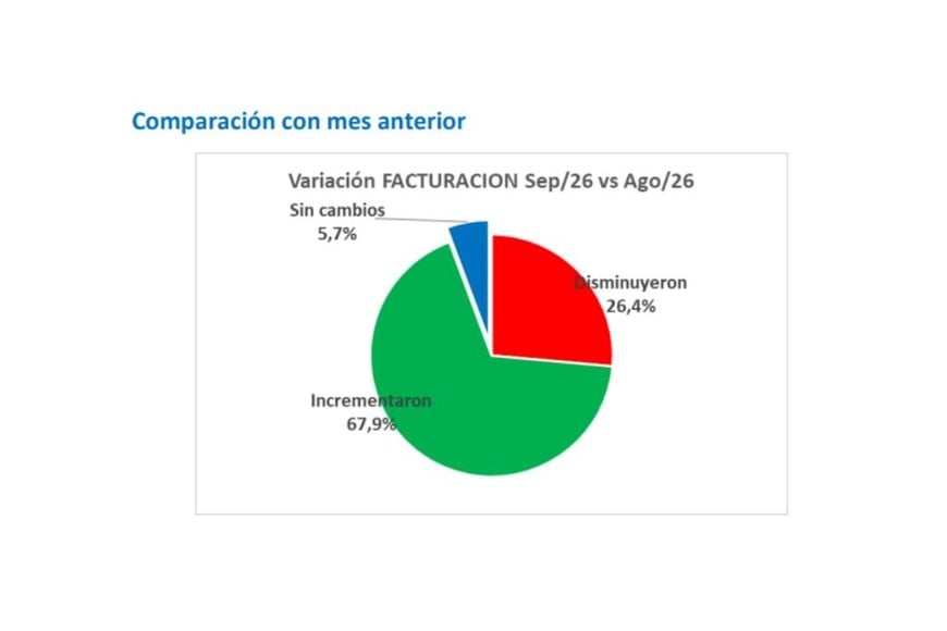 Variación mensual del comercio en Santa Fe.