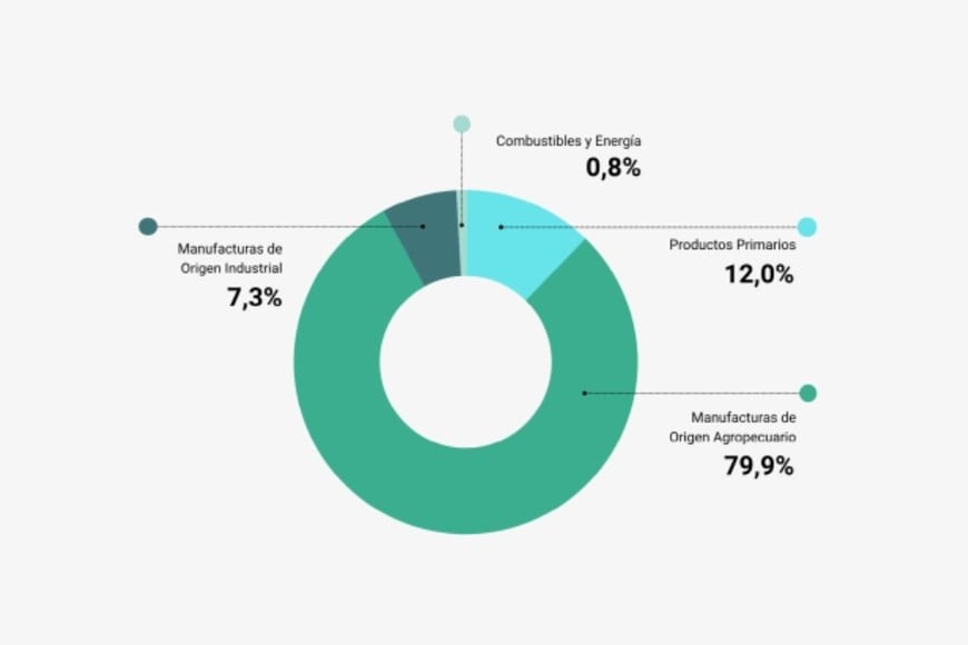 Composición porcentual de las exportaciones por grandes rubros, según montos exportados.