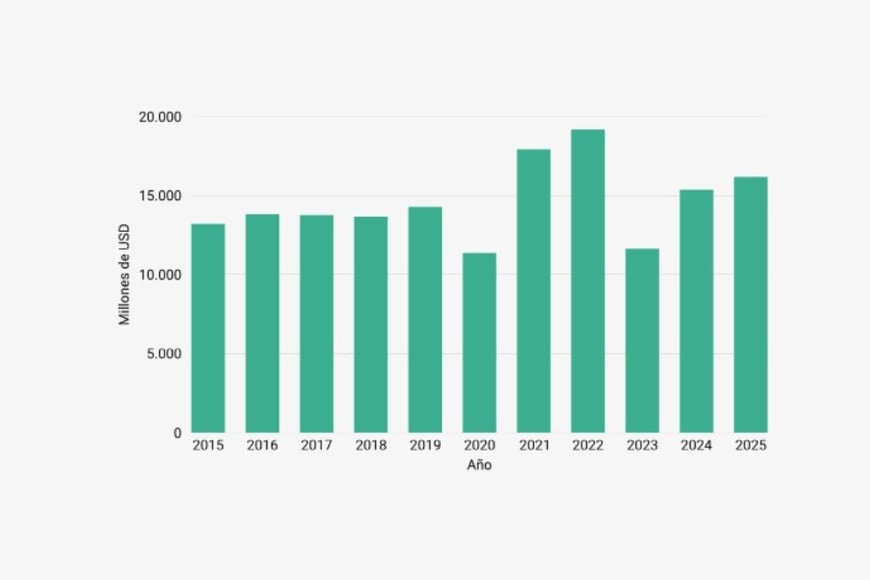 Evolución del valor de las exportaciones con origen en la provincia de Santa Fe.