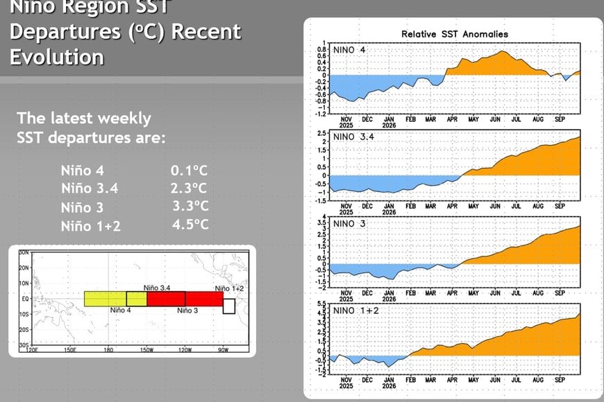 Esta imagen es la anomalía de la temperatura superficial del mar en las distintas regiones de El Niño.