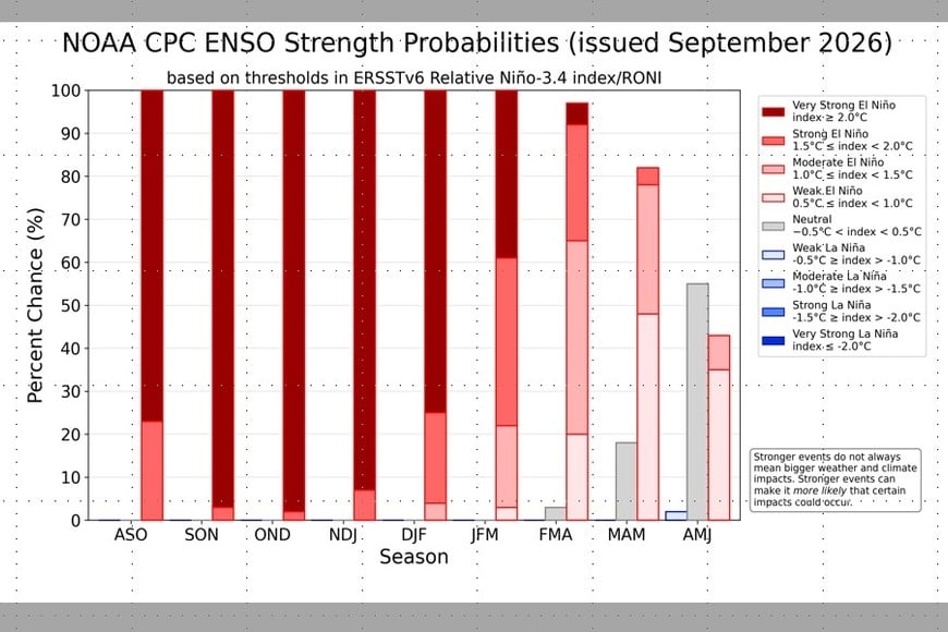 Esta gráfica muestra las probabilidades de El Niño por trimestre