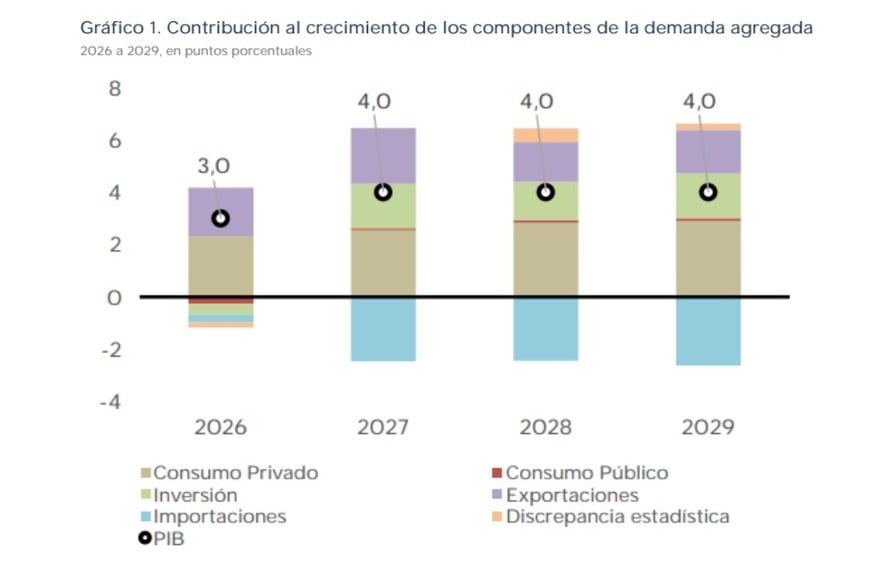 El salto de la inversión es una de las principales apuestas del escenario oficial: después de caer 2,1% en 2026, Hacienda proyecta una recuperación de 9,2% para 2027, junto con un crecimiento de 3,4% del consumo privado y 8,5% de las exportaciones. Fuente: OPC sobre datos del Proyecto de Presupuesto 2027.