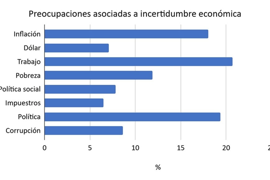 Incertidumbre económica.
UCA