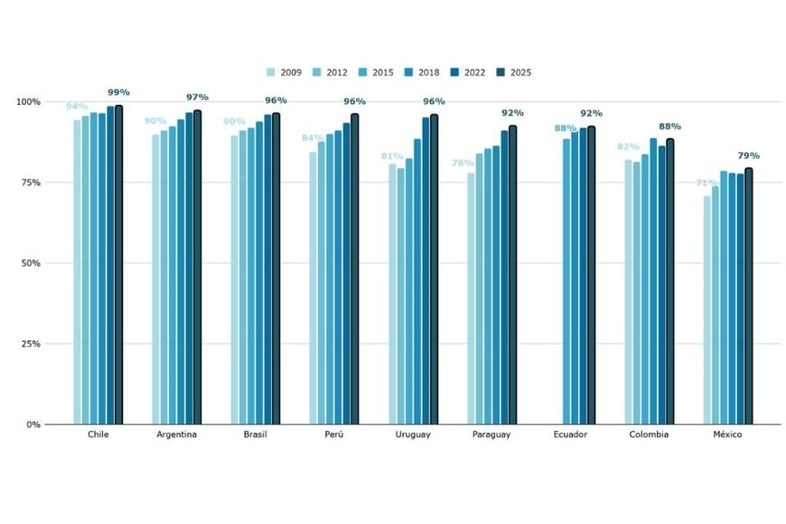 Porcentaje de chicos entre 15 y 16 años que asisten a la escuela. Países seleccionados de América Latina. Años 2009, 2012, 2015, ? 2018, 2022 y 2025. Ordenado de mayor a menor porcentaje de asistencia en 2025.