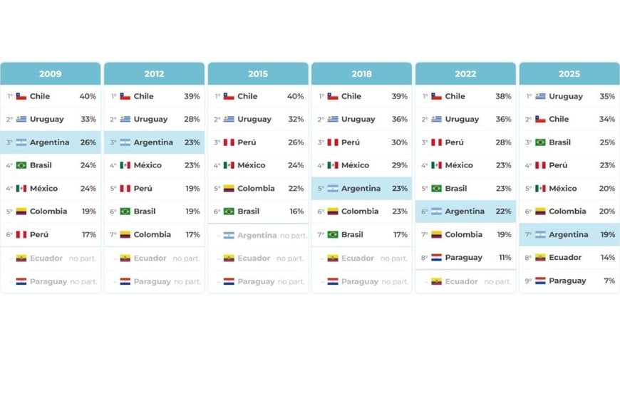 Evolución del Índice de Resultados Escolares (IRE), por país. Países seleccionados de América Latina. Años 2009, 2012, 2015, 2018, 2022 y 2025. Ordenados de mayor a menor en cada edición.