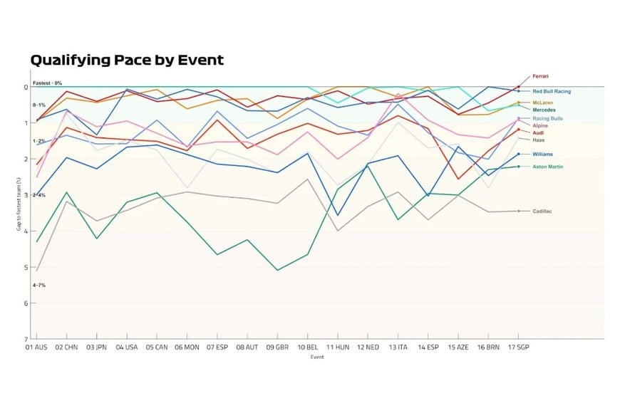 Qualifying Pace by Event.