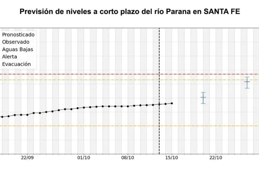 Pronóstico a corto plazo de niveles del río Paraná, en Santa Fe. Fuente: INA
