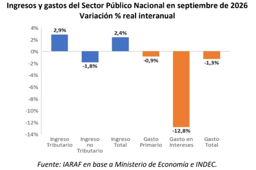 Sigue la motosierra. Suben los ingresos, caen los gastos.