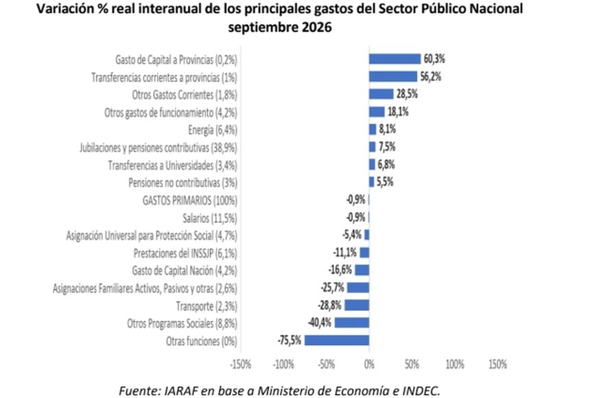 Los gastos de capitsal a provincias fueron los que más crecieron. ¿Por los acerdos en el Congreso?