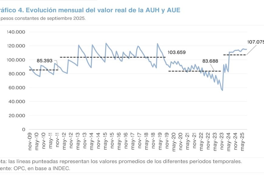 La AUH recuperó poder adquisitivo tras la devaluación de fines de 2023 y la posterior aplicación de los aumentos mensuales siguiendo el IPC. Fuente: OPC a valores de septiembre de 2025, según INDEC.