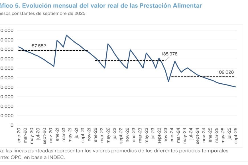Sin fórmula de movilidad automática, la Prestación Alimentar mostró sucesivas pérdidas de poder adquisitivo con aumentos discrecionales. Fuente: OPC a valores de septiembre de 2025, según INDEC.