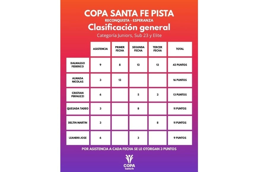 Categoría Juniors, Sub 23 y Elite.
