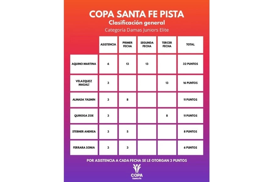 Categoría Damas Junior Elite.