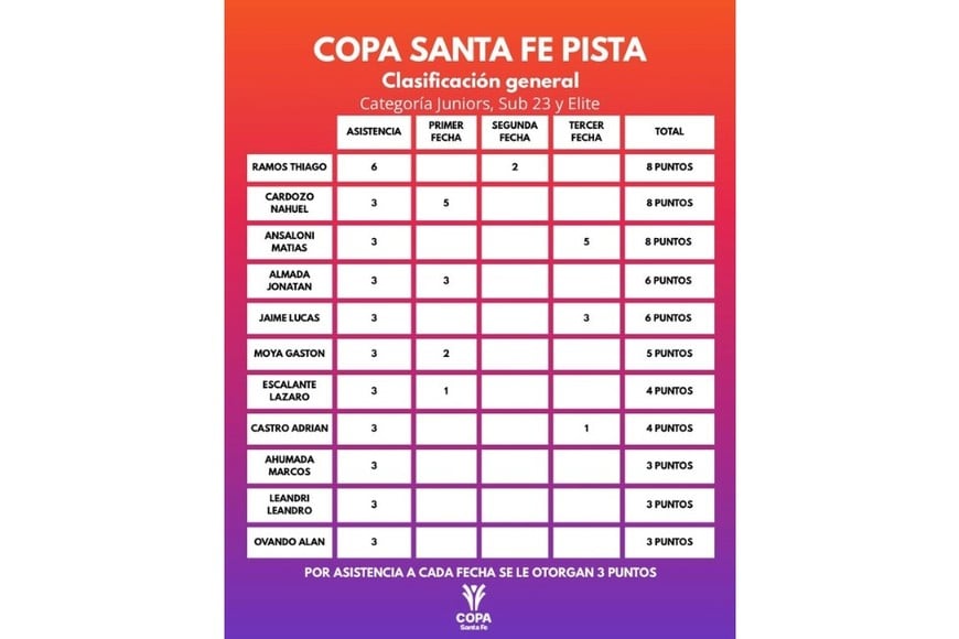 Categoría Juniors, Sub 23 y Elite.