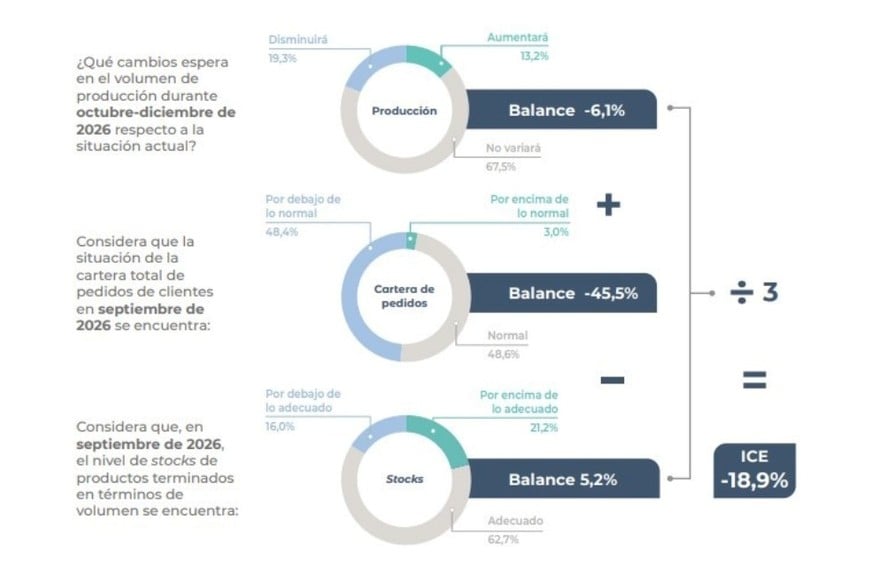 Indicador de confianza empresarial. Crédito: INDEC