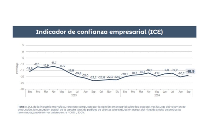 Indicador de confianza empresarial. Crédito: INDEC