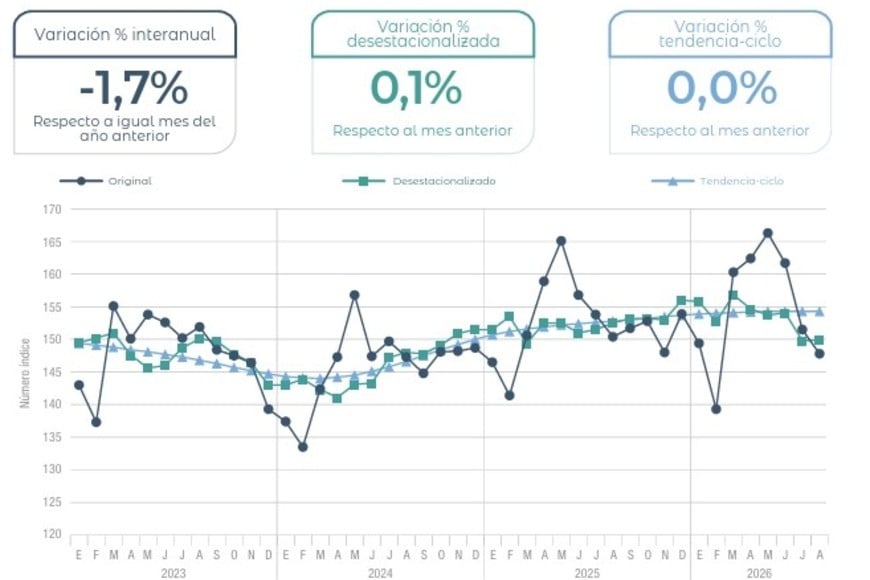 La actividad no despega, pero se mantiene 1,2% positiva respecto delos 8 meses de 2025.