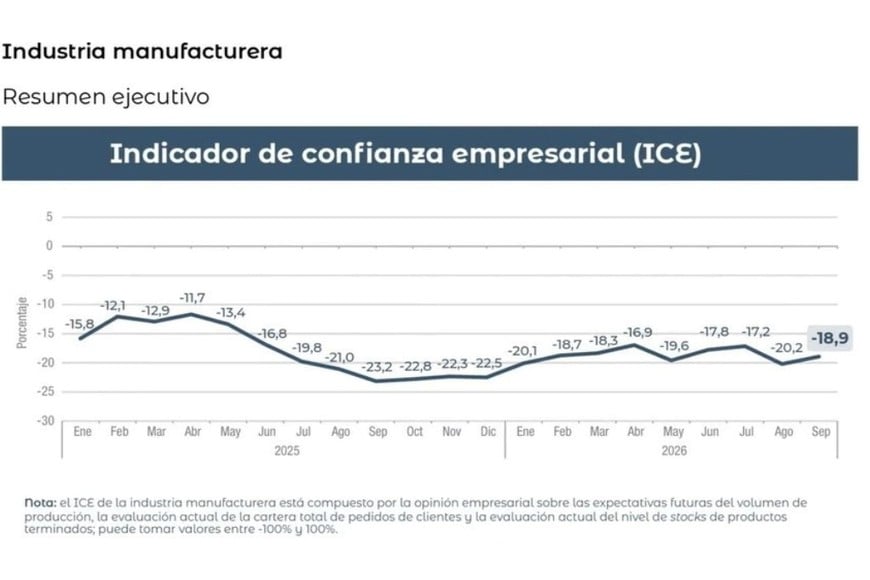 Industria manufacturera - Indicador de confianza empresarial.