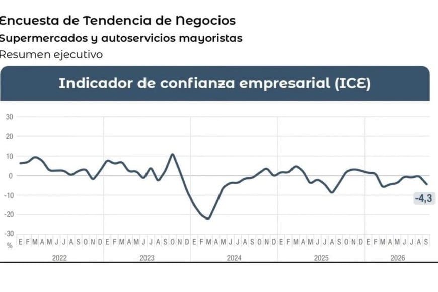 Encuesta de Tendencias de Negocios - Indicador de confianza empresarial.