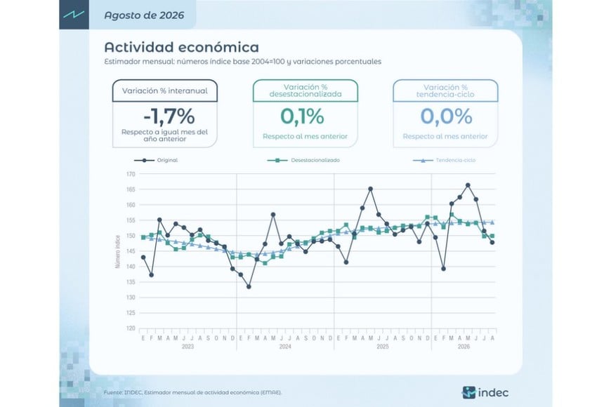 La actividad económica cayó 1,7% interanual en agosto y anotó la mayor contracción en lo que va del año.
