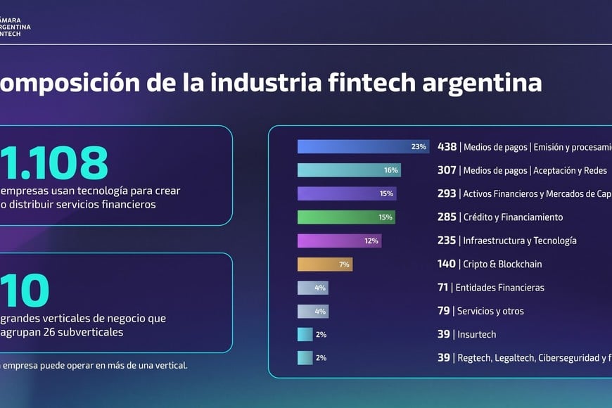 Las fintech argentinas y sus verticales (nichos) de prestaciones.