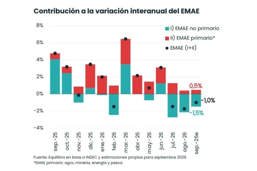El crecimiento de las actividades primarias contrasta con la caída de los sectores no primarios. Para septiembre, Equilibra estimó que los primeros aportaron 0,5 puntos porcentuales a la variación interanual del EMAE, mientras los segundos restaron 1,5 puntos, con una caída general del 1%. Fuente: Equilibra, sobre datos del INDEC.