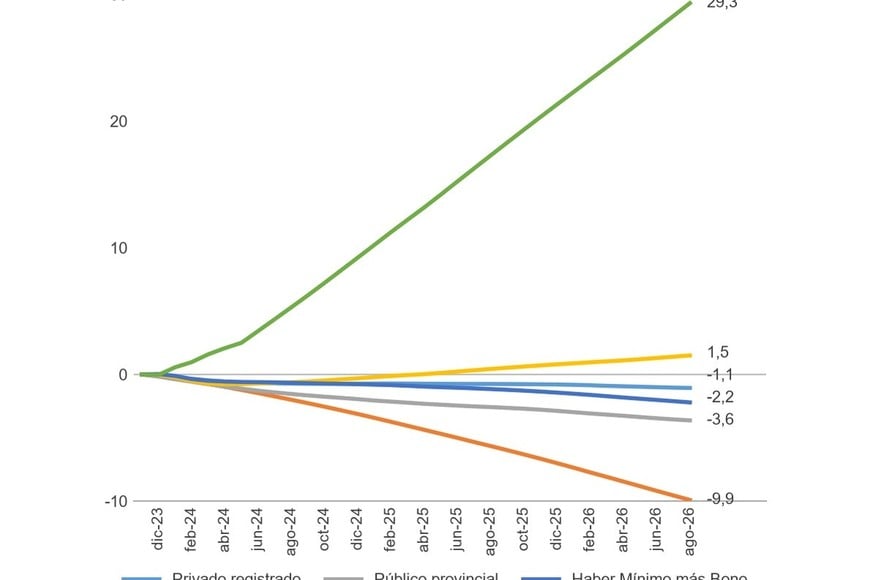 La brecha de la evolución de ingresos. Los que ganan son minoría.
