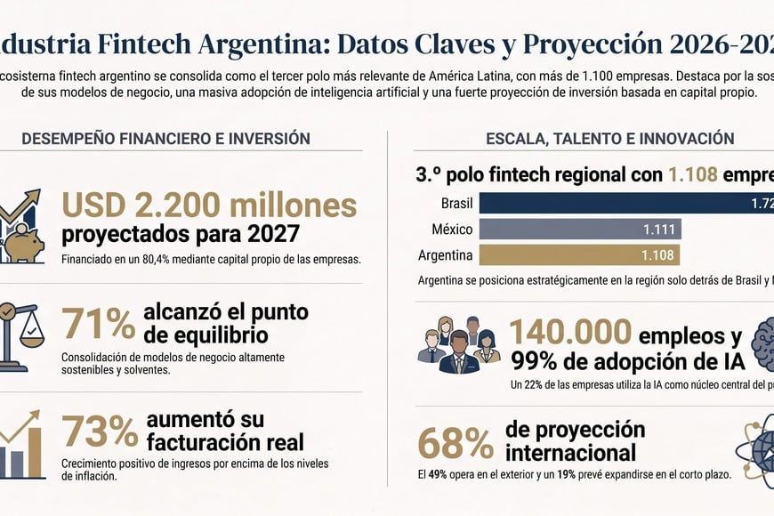 Los datos marcan la fuerte expansión del sector en el país.