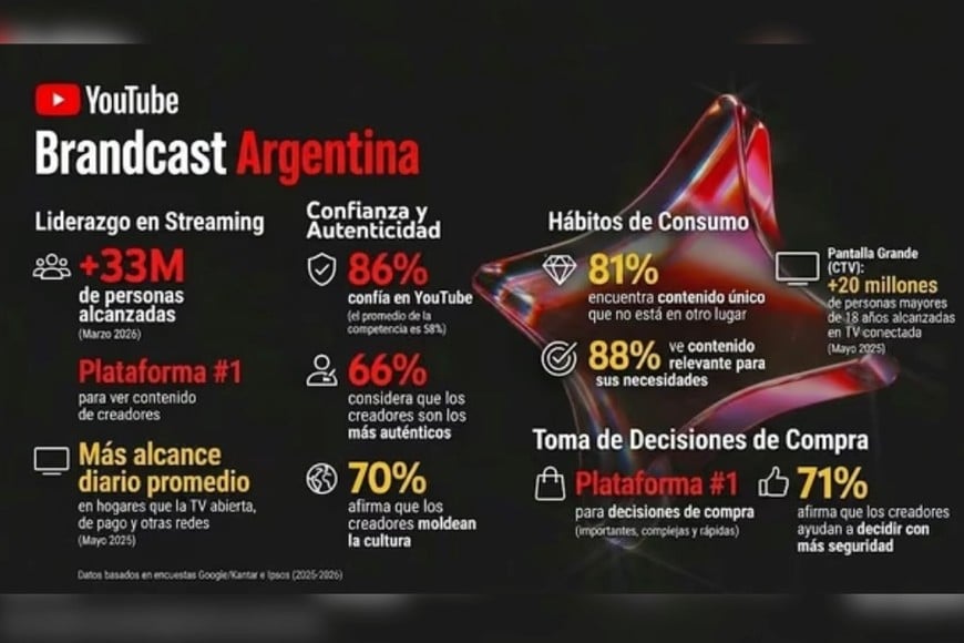 YouTube superó los 33 millones de usuarios en Argentina y ganó terreno en la TV del hogar